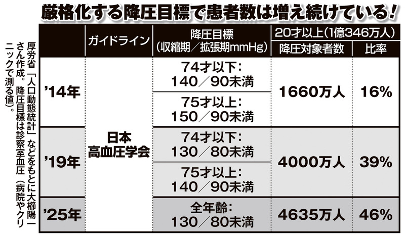 厳格化する降圧目標で患者数は増え続けている