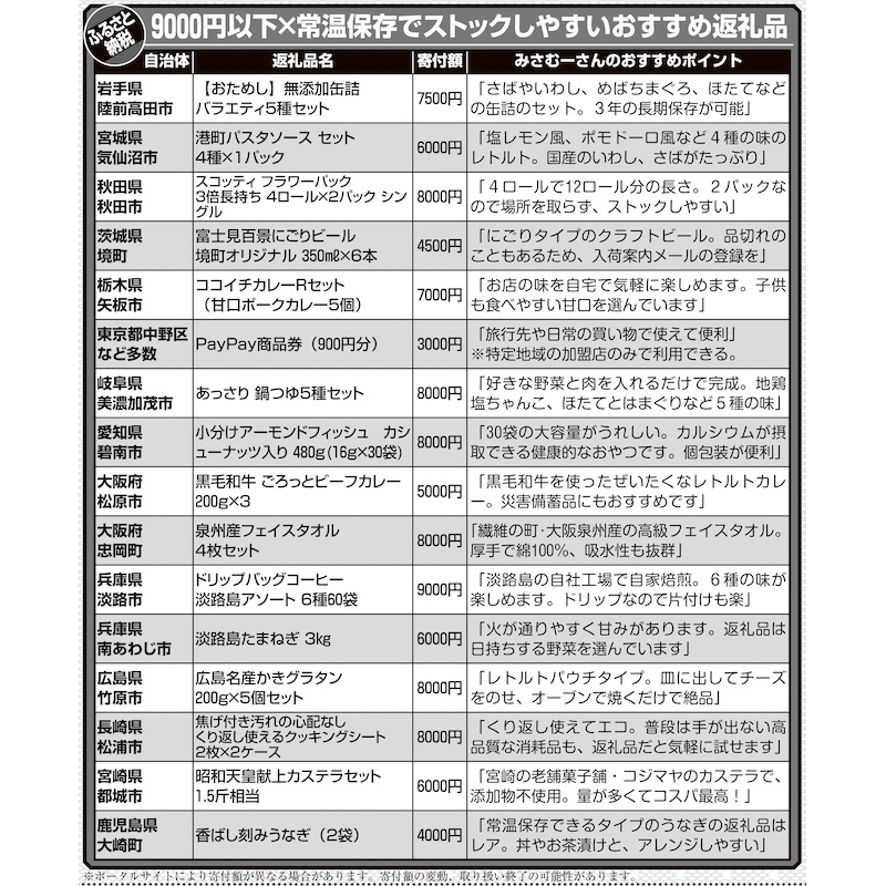 【ふるさと納税】9000円以下×常温保存でストックしやすいおすすめ返礼品（※ポータルサイトにより寄付額が異なる場合があります。寄付額の変動、取り扱い終了の可能性があります）