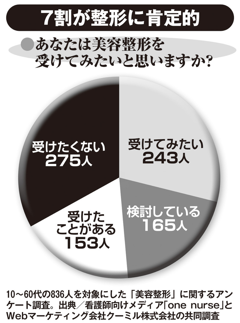 7割が整形に肯定的