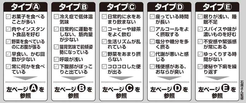 5つの腸のタイプ