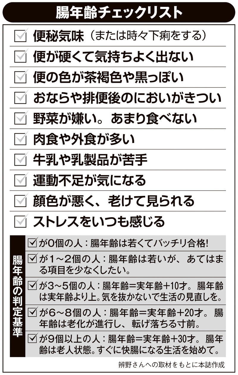 腸年齢チェックリスト