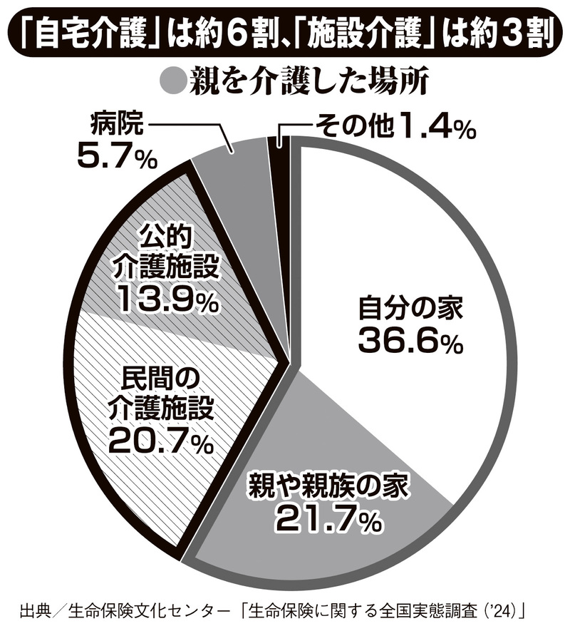 「自宅介護」は約6割、「施設介護」は約3割