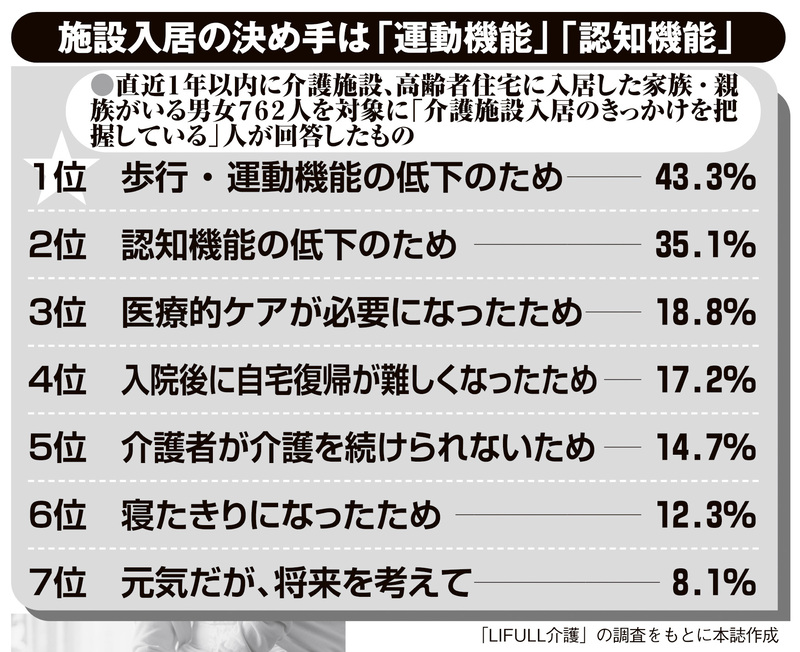 施設入居の決め手は「運動機能」「認知機能」