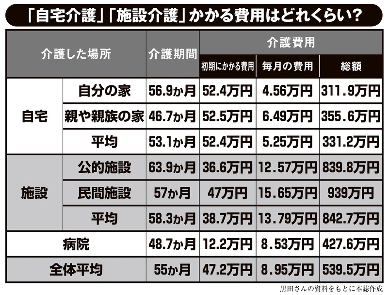 「自宅介護」「施設介護」かかる費用