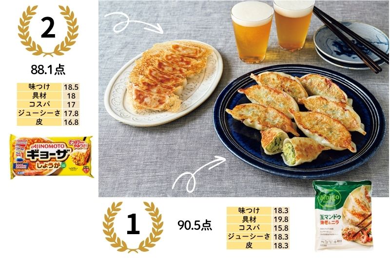 1位／90.5点：bibigo 王マンドゥ 海老＆ニラ（CJフーズジャパン）　2位／88.1点：しょうがギョーザ（味の素）