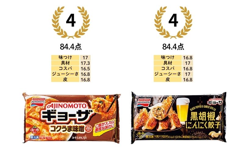 4位／84.4点：コクうま味噌ギョーザ（味の素）　4位／84.4点：黒胡椒にんにく餃子（味の素）