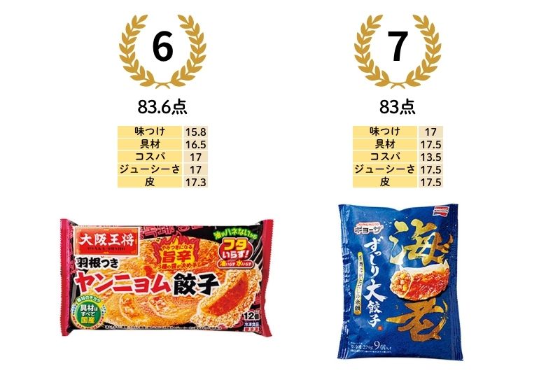 6位／83.6点：大阪王将 羽根つき ヤンニョム餃子（イートアンドフーズ）　7位／83点：ずっしり大餃子 海老（味の素）