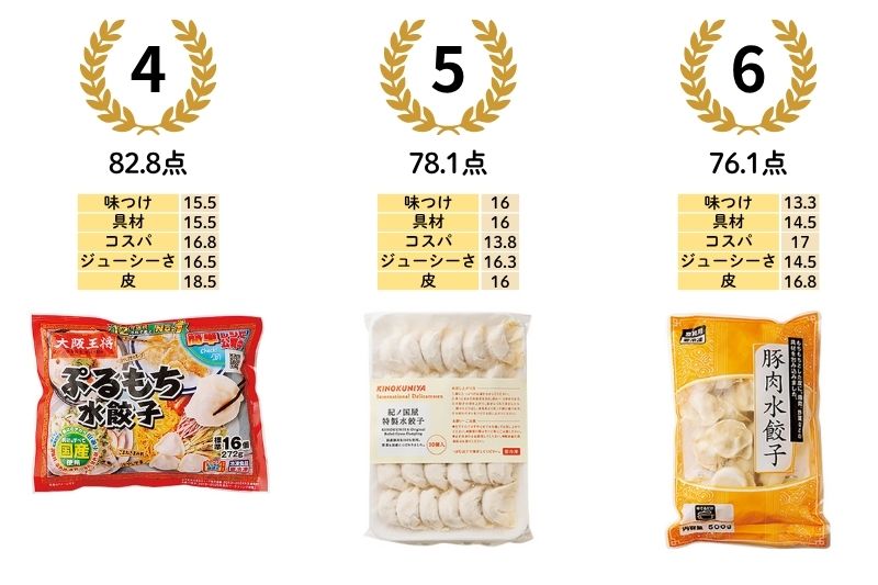 4位／82.8点：大阪王将 ぷるもち水餃子（イートアンドフーズ）　5位／78.1点：紀ノ国屋 特製水餃子（紀ノ國屋）　6位／76.1点：豚肉水餃子（業務スーパー）