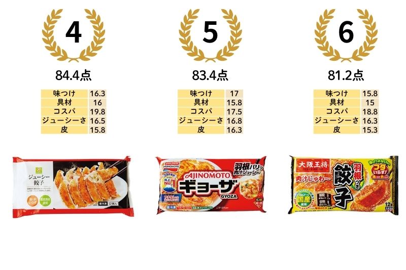 4位／84.4点：スマイルライフ ジューシー餃子（ライフ）　5位／83.4点：ギョーザ（味の素）　6位／81.2点：大阪王将 羽根つき餃子（イートアンドフーズ）