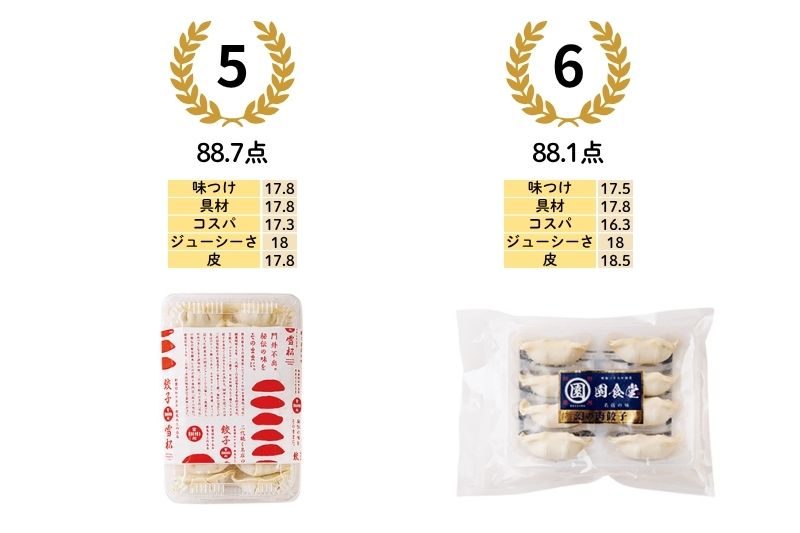 5位／88.7点：餃子の雪松（YES）　6位／88.1点：幻の肉餃子（園食堂）