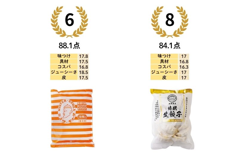 6位／88.1点：餃子（ミスター・ギョーザ）　8位／84.1点：特撰生餃子（金星食品）