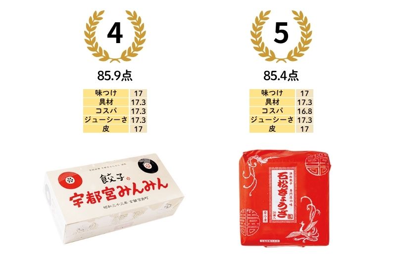 4位／85.9点：生餃子（宇都宮みんみん／栃木県）　5位／85.4点：石松餃子（石松／静岡県）