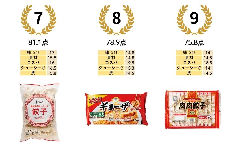 7位／81.1点：みなさまのお墨付き 国産具材をつかった 餃子（西友）　8位／78.9点：トップバリュ ベストプライス ギョーザ（イオン）　9位／75.8点：肉肉餃子（業務スーパー）