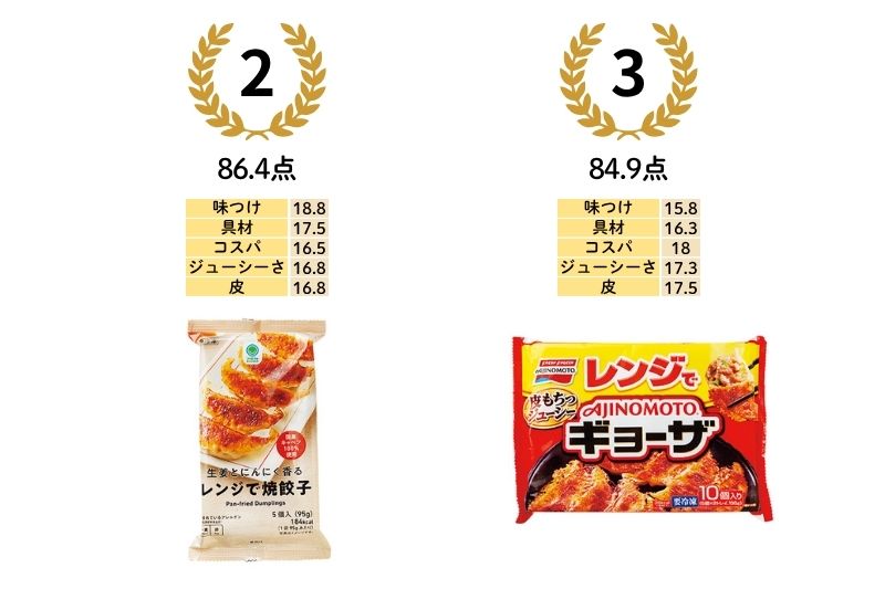 2位／86.4点：生姜とにんにく香る レンジで焼餃子（ファミリーマート）　3位／84.9点：レンジでギョーザ（味の素）