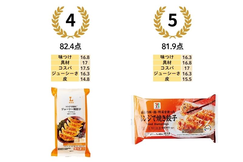 4位／82.4点：セブンプレミアム レンジで焼き餃子（セブン＆ i）　5位／81.9点：レンジで簡単！ ジューシー焼餃子（ローソン）