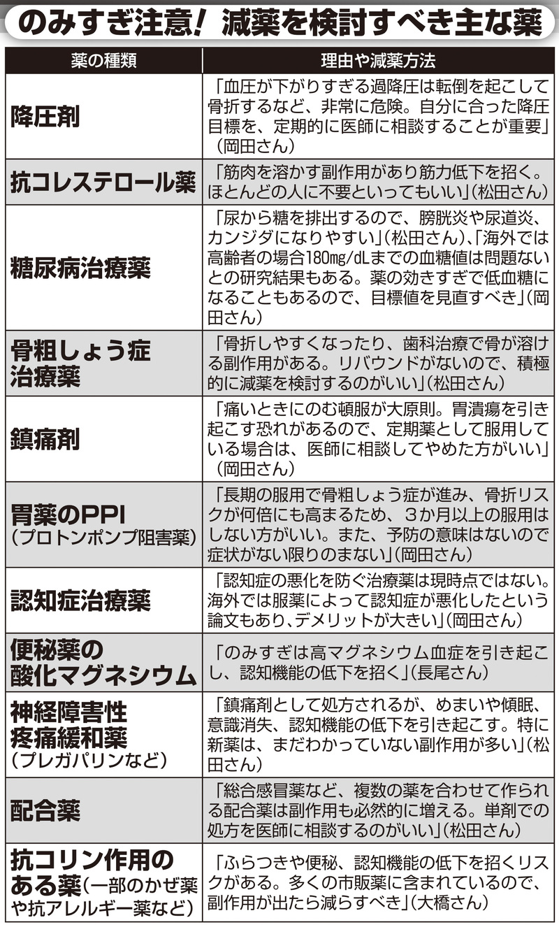 のみすぎ注意！減薬を検討すべき主な薬
